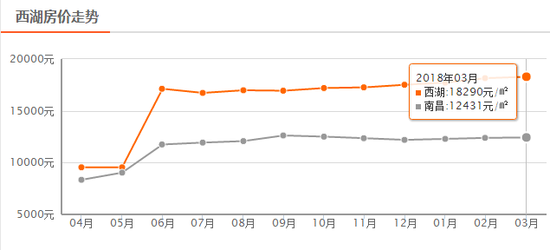 南昌3月房价数据出炉 二手房均价12431元\/m?