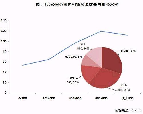 上海租房市场研究之一:越老越贵，越小越贵