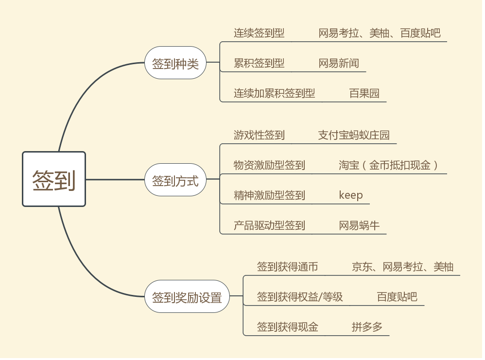 APP签到功能分析