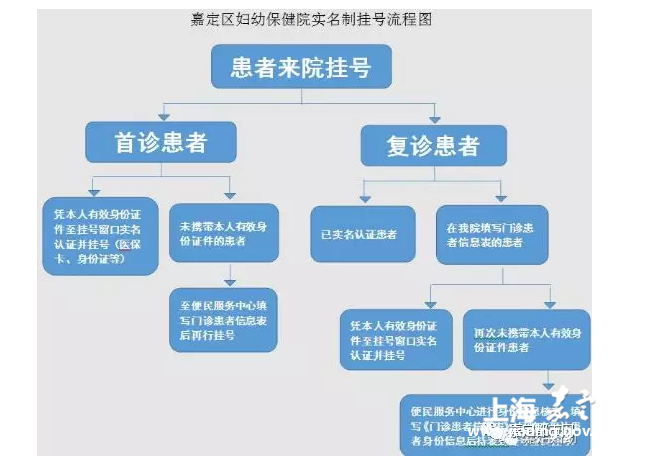 嘉定妇幼保健院实行实名制挂号