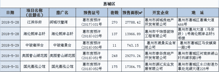 上周(5.28-6.3)惠州新增房源3407套,供应回落,环比下降24%