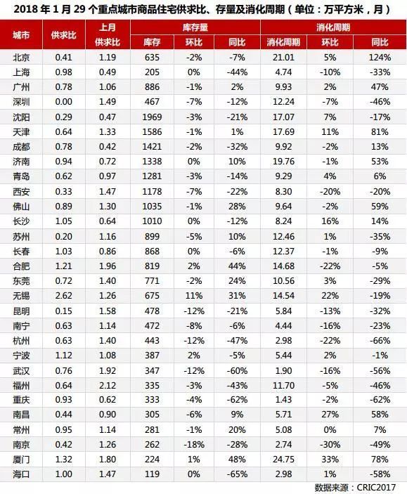 惊人!佛山新房销售增长仅13% 住房供应却大增201%