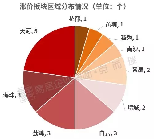 房价万元出头!年涨近4成!广州下一个热门板块竟然是这里