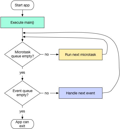 event queue和microtask queue