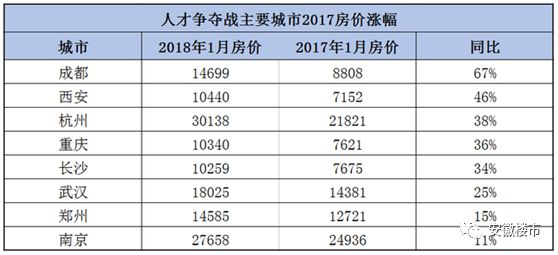 疯狂!2天涨2000元\/㎡!中介4天卖了11套房!抢人大战推高了房价?