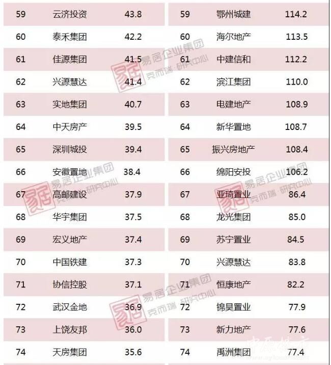 1-4月中国房企新增货值TOP100榜出炉