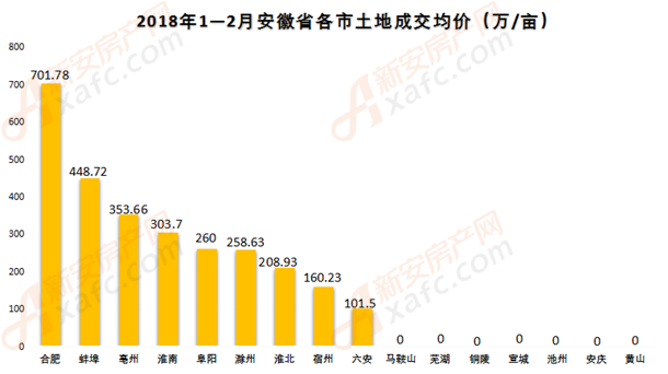 皖南6市集体\＂沉默\＂!安徽省前两月仅卖3812亩地