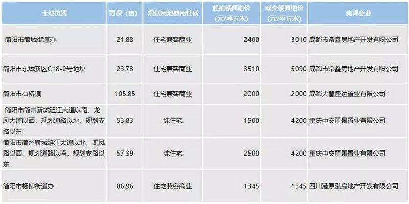 溢价172%!崇州地价一周刷新两次 简阳地块底价成交