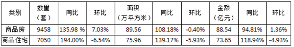 5月无锡商品住宅成交7050套 二手住宅成交6241套