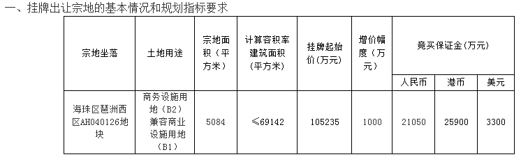 起价近127亿!广州一日连挂13宗地 黄埔南沙增城海珠都有