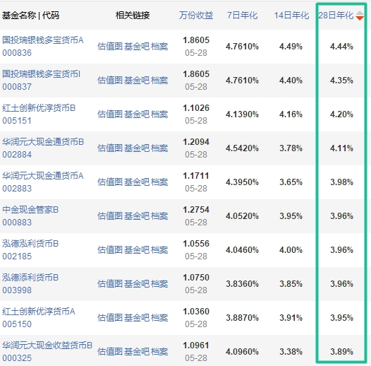 每日货基:28日货币基金收益最高者为余额宝2倍