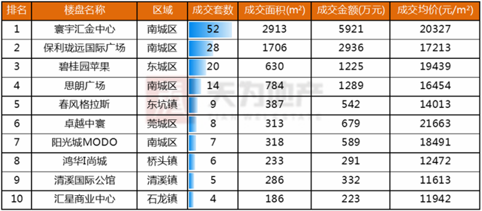 天为地产:东莞楼市进入调整期 住宅成交量正常回落