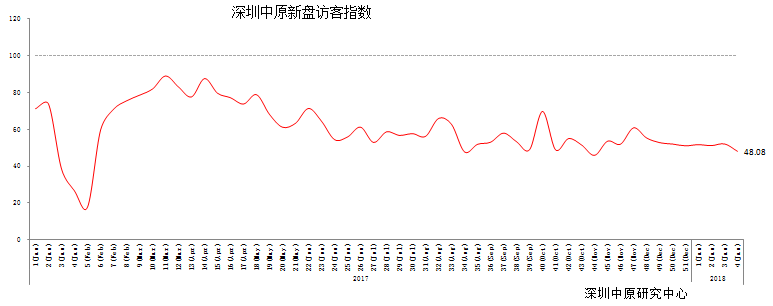 深圳1月新建商品房成交5613套 环比下降14.2%