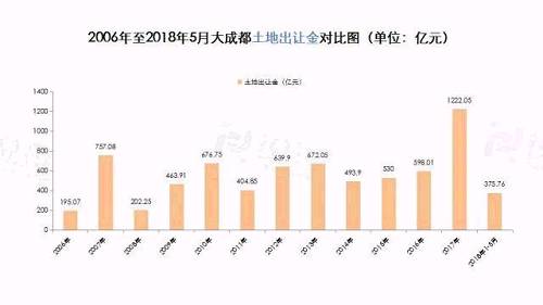 5月土地量价回落 远郊住宅认购量大涨348%