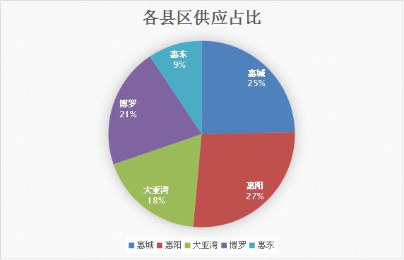 上周(5.28-6.3)惠州新增房源3407套,供应回落,环比下降24%