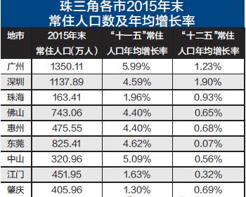 东莞人口减少_广东公布数据 东莞人口破千万,深圳 广州增幅颠覆你的认知