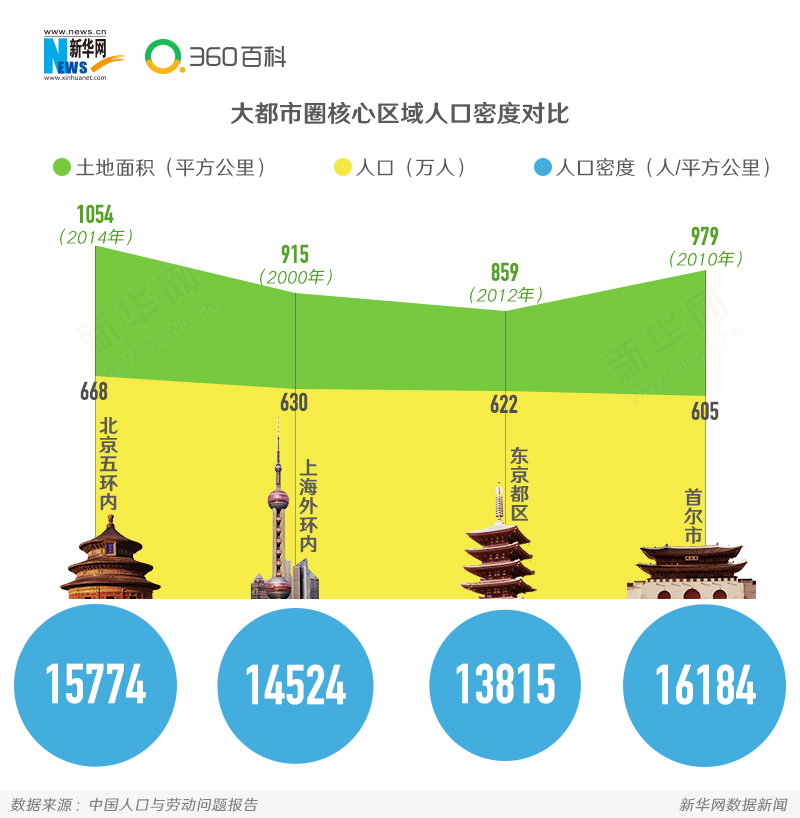 控制超大城市人口_2014年广州落户将收紧,控制特大城市人口规模