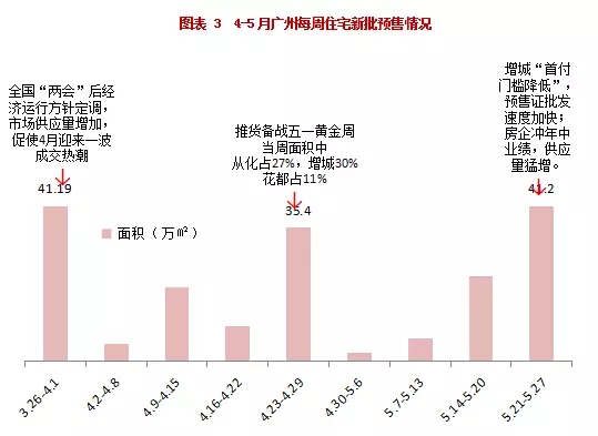 广州5月一手楼市成交平淡有这些原因!哪些盘卖得最好?