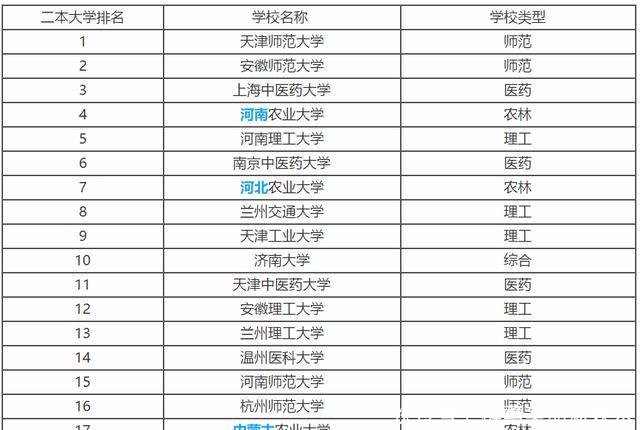 云南所有二本大学排名_云南的二本大学(3)