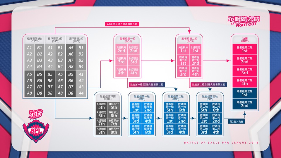 《球球大作战》BPL职业联赛夏季赛热烈开赛