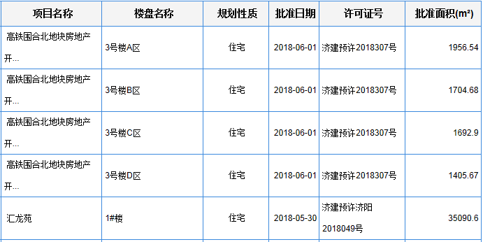 上周济南2项目开盘去化超9成 住宅网签量环比微涨