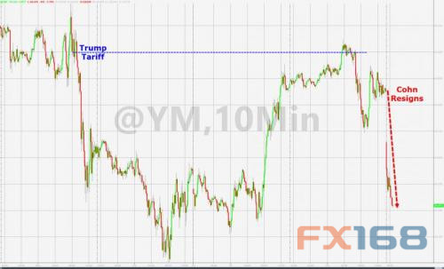白宫人事\＂大地震\＂!科恩离职令人震惊 华尔街又面临崩盘危险?
