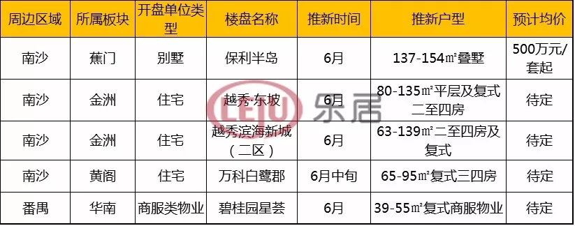 广州楼市\＂燥\＂起来了?本周末15盘推新 下月6个全新盘入