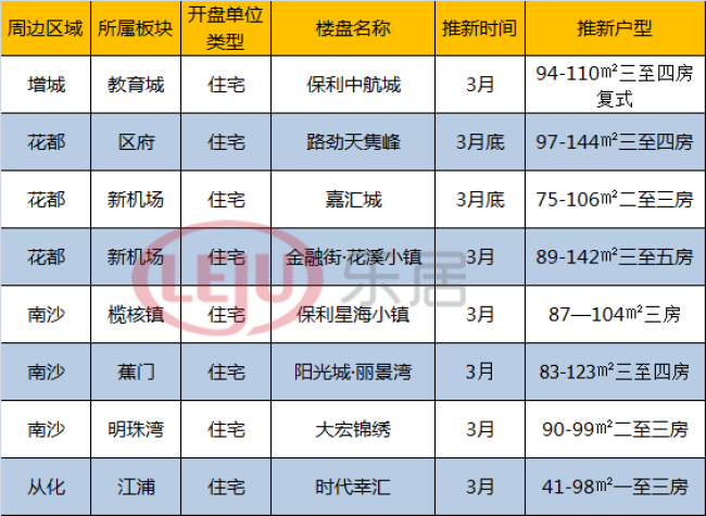 广州市城市总体规划公布 三月14盘推新抢滩小阳春