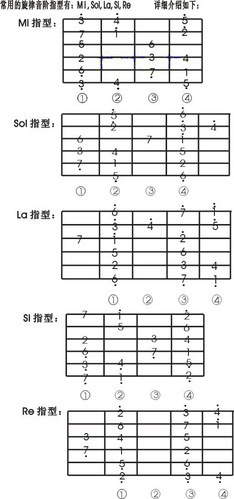 怎样训练吉他基本指法