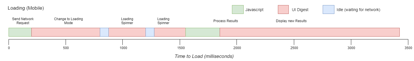 mobile loading