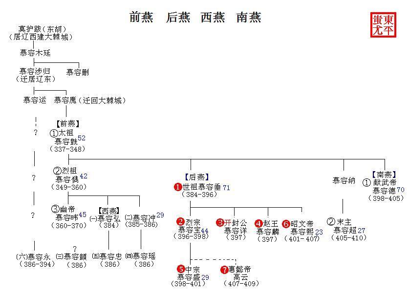 十六国皇帝世系