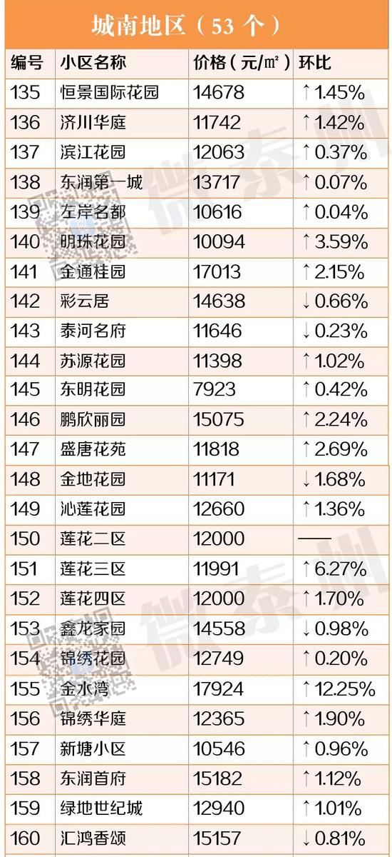 房价直击:泰州各地221个新老楼盘价格一览