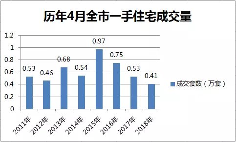 上海楼市回暖了？来看看4月成交数据怎么说