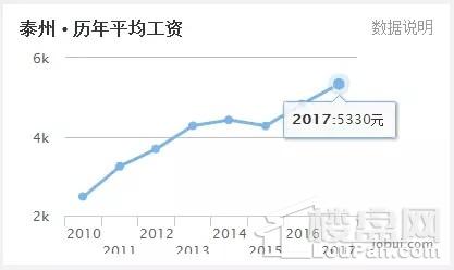 看到扬州泪流满面，江苏5月各区域房价收入比出炉!