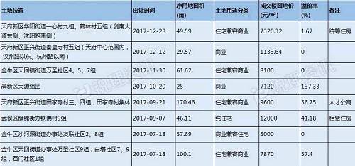 锐理观察|摸底成都大房企土地储备 今年的\＂主角\＂是他们