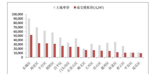 北京楼市十年地王频现 土地出让金屡创新高