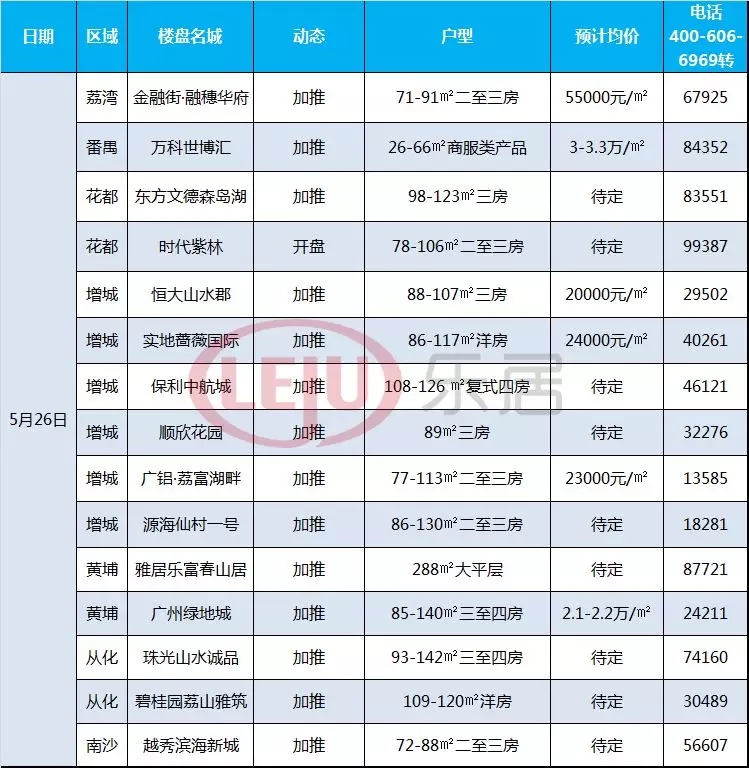 广州楼市\＂燥\＂起来了?本周末15盘推新 下月6个全新盘入