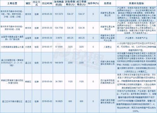 5月土地量价回落 远郊住宅认购量大涨348%