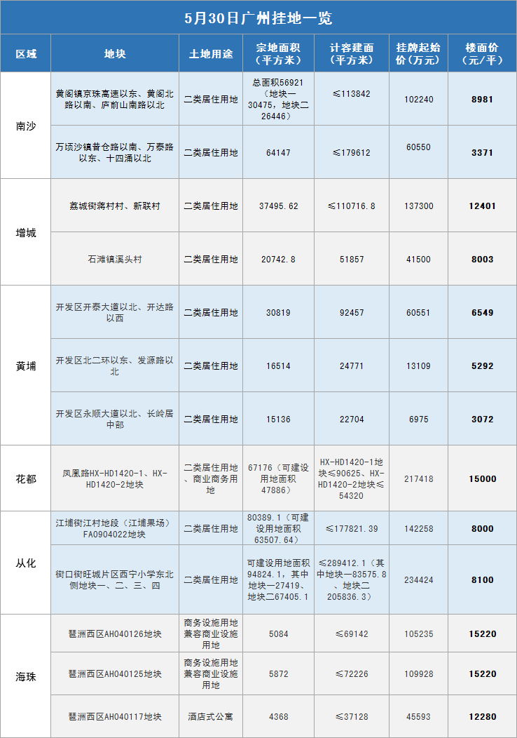 猛!连挂13宗地起价近127亿!黄埔南沙增城海珠都有