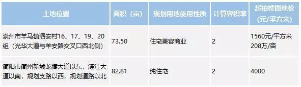 溢价172%!崇州地价一周刷新两次 简阳地块底价成交