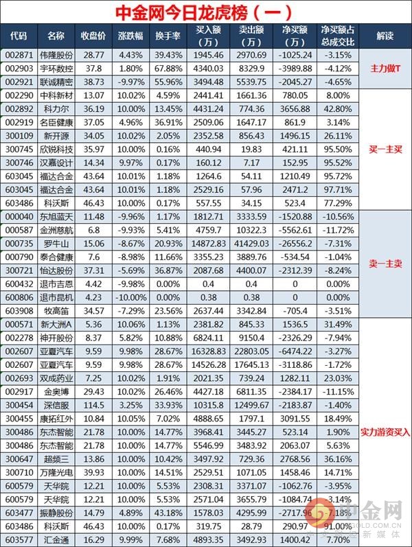 中金网0604龙虎榜点评:罗牛山主力集体出货