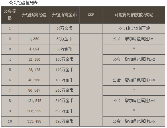 dnf公会基金有什么用?_360问答
