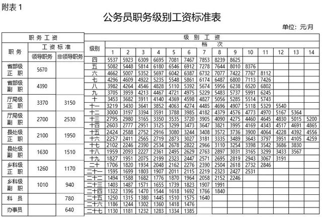 2019年机关事业单位工资标准表