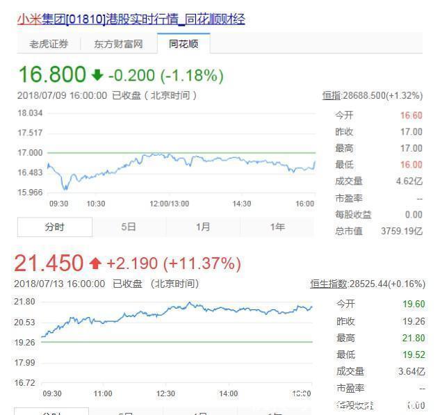 「胖虎科技周报」小米本周香港上市,股价走势