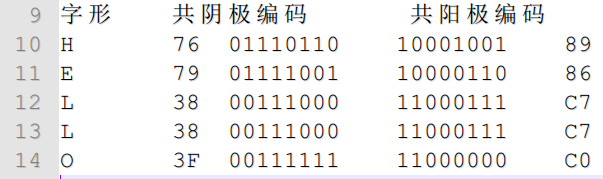 尝试后发现,题目中红色的为共阳极数码管,蓝色的为共阴极数码管,故