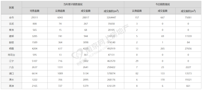 6.8:南京新房认购量大涨115%，中航国际社区夺销冠