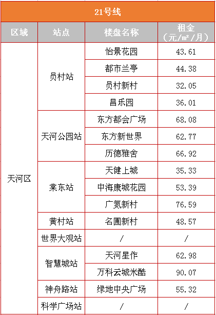 租金降了,你感受到了吗?5月热门小区租金回报率出炉