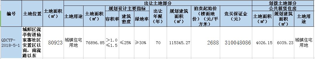 新地上市:城阳5幅地块将拍卖 棘洪滩4宗+仙家寨1宗