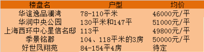 嘉定南翔供应告急 板块内仅5个新房4个没有后期加推