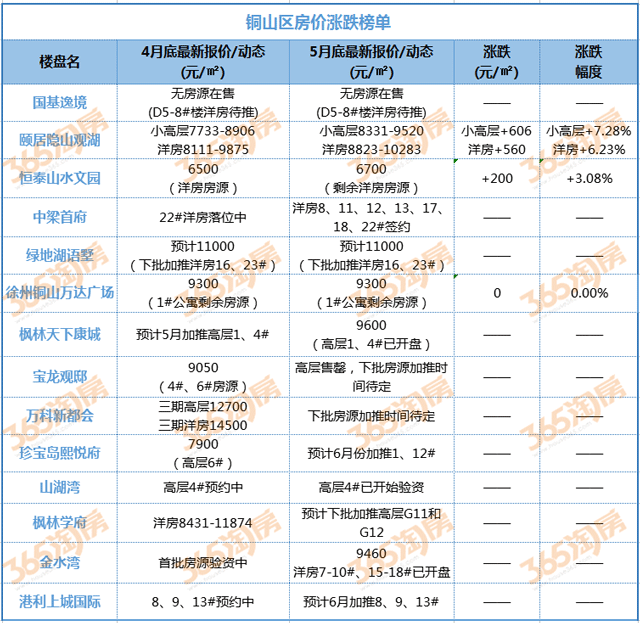 5月徐州涨跌榜出炉!又有4盘价格上涨 最高涨幅达7.3%!